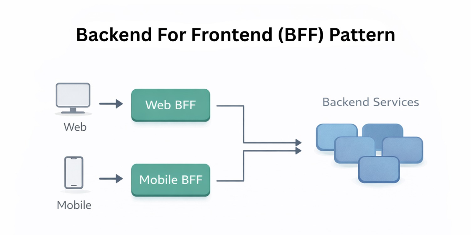 A snapshot of Backend for frontend pattern